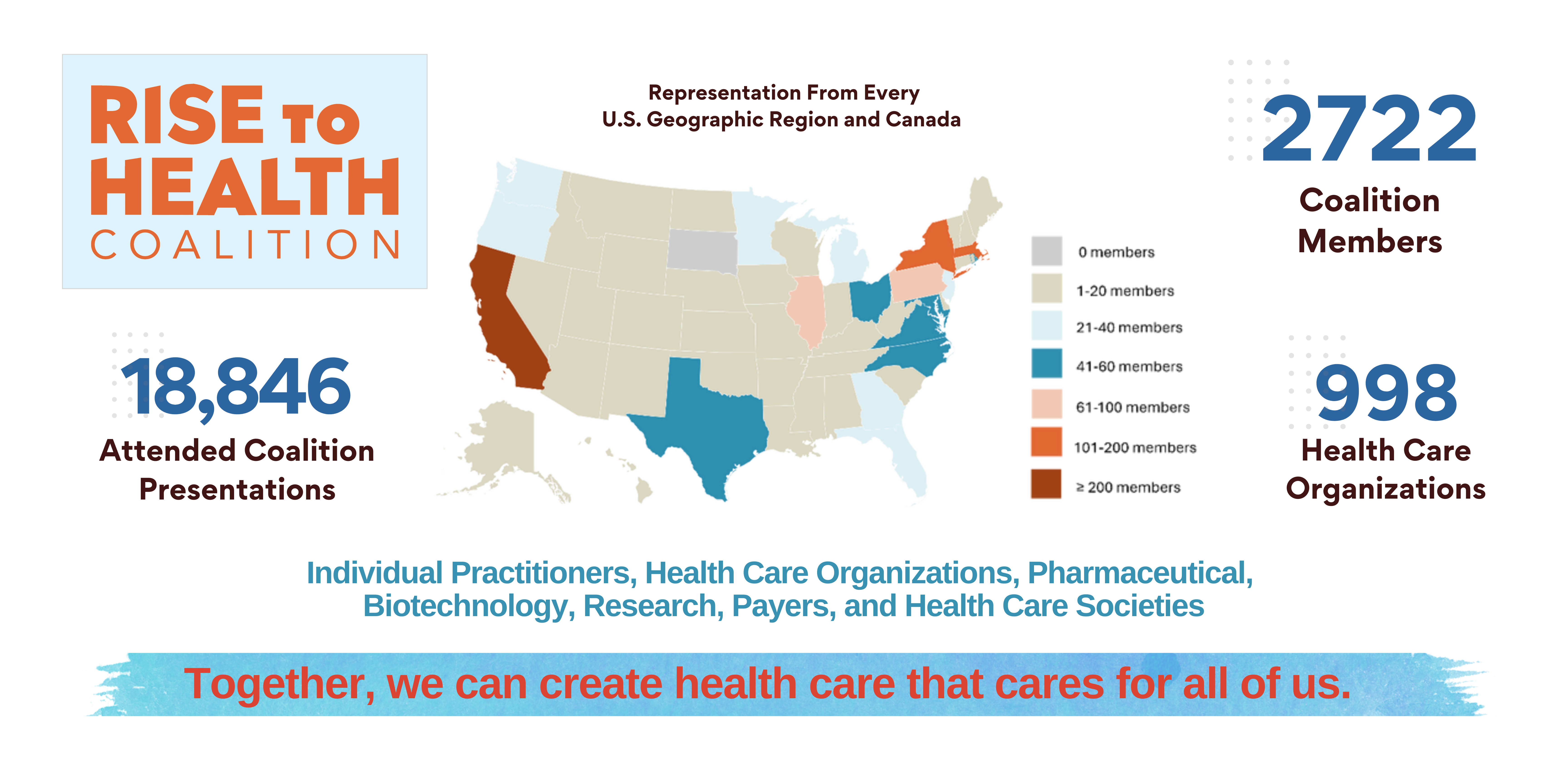 Rise to Health Coalition. Representation From Every U.S. Geographic Region and Canada. 2722 Coalition Members. 18,846 Attended Coalition Presentations. 998 Health Care Organizations. Individual Practitioners, Health Care Organizations, Pharmaceutical, Biotechnology, Research, Payers, and Health Care Societies. Together, we can create health care that cares for all of us.